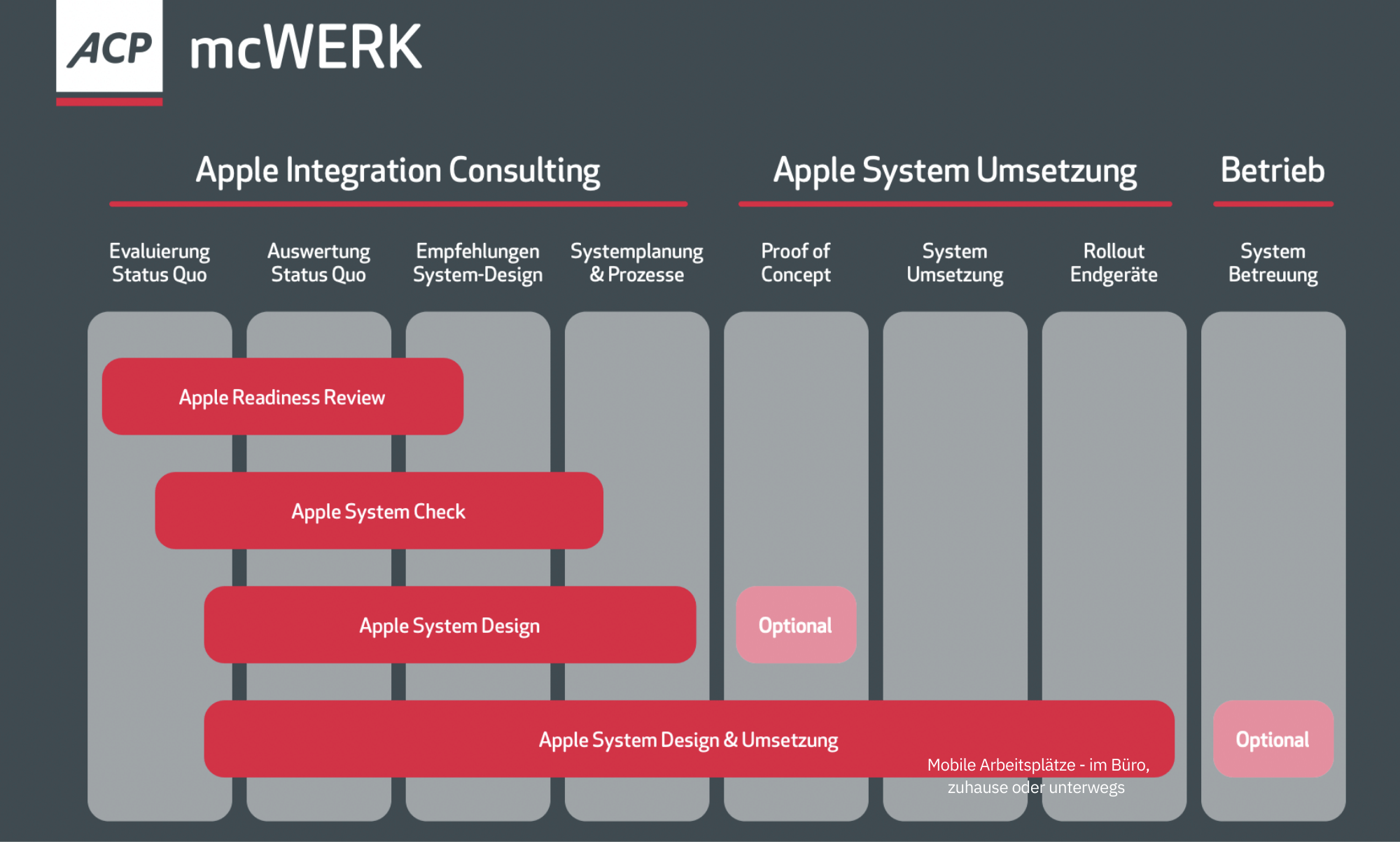ACP mcWERK Apple Integration Consulting